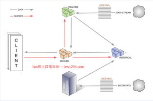 海量數(shù)據(jù)實(shí)時(shí)OLAP分析系統(tǒng) Druid.io安裝配置與體驗(yàn)