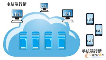 股市波動(dòng)加劇，券商技術(shù)升級(jí)如何助力客戶(hù)把握先機(jī)？